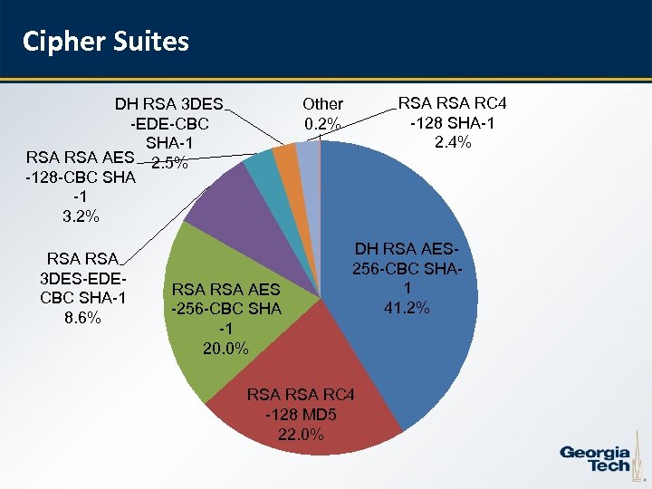 Cipher Suites DH RSA 3 DES -EDE-CBC SHA-1 RSA AES 2. 5% -128 -CBC
