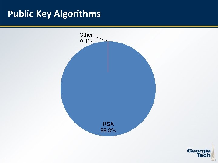 Public Key Algorithms Other 0. 1% RSA 99. 9% 9 