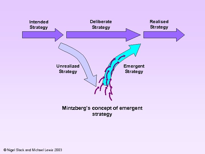 Realised Strategy Deliberate Strategy Intended Strategy Unrealized Strategy Emergent Strategy Mintzberg’s concept of emergent