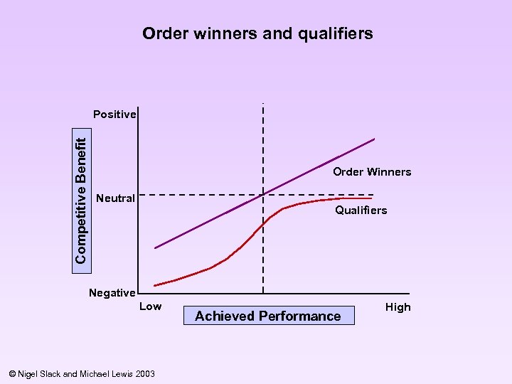 Order winners and qualifiers Competitive Benefit Positive Order Winners Neutral Qualifiers Negative Low ©
