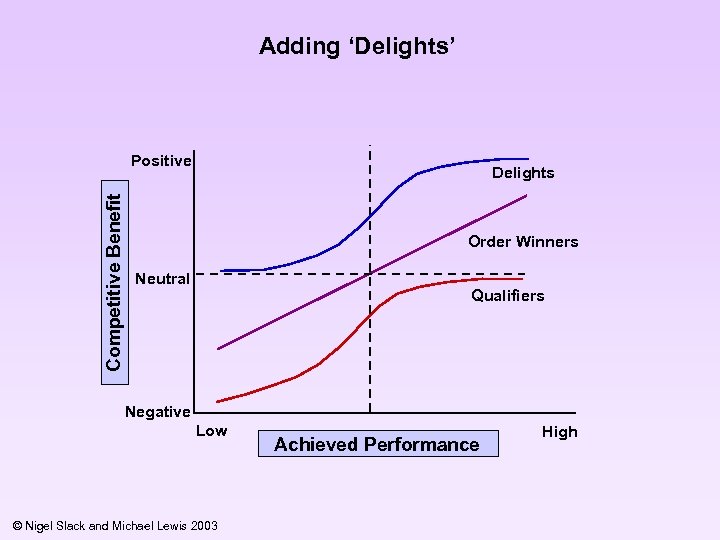 Adding ‘Delights’ Competitive Benefit Positive Delights Order Winners Neutral Qualifiers Negative Low © Nigel