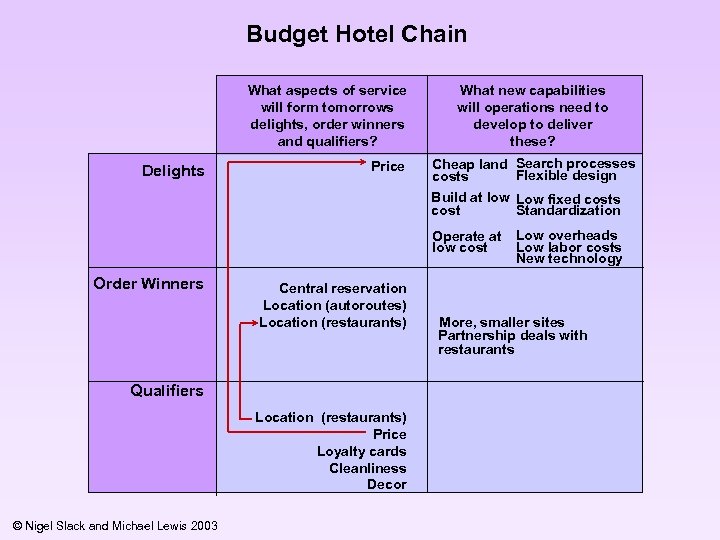 Budget Hotel Chain What aspects of service will form tomorrows delights, order winners and