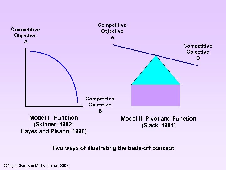 Competitive Objective A Competitive Objective B Model I: Function (Skinner, 1992: Hayes and Pisano,