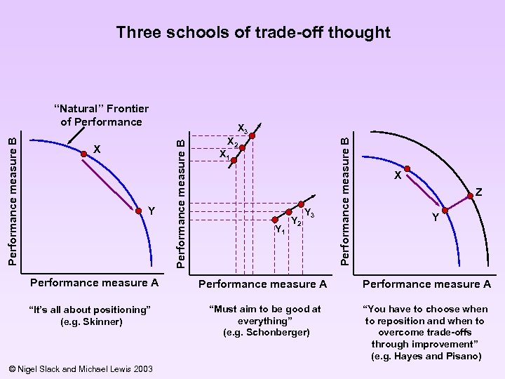 Three schools of trade-off thought Y Performance measure A “It’s all about positioning” (e.