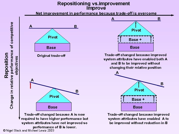 Repositioning vs. improvement Improve Change in relative performance of competitive objectives Reposition Net improvement