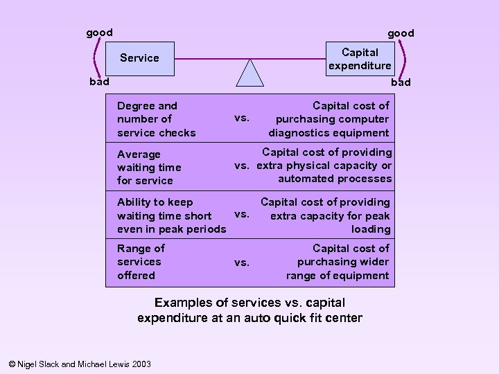 good Capital expenditure bad Service bad Degree and number of service checks Capital cost