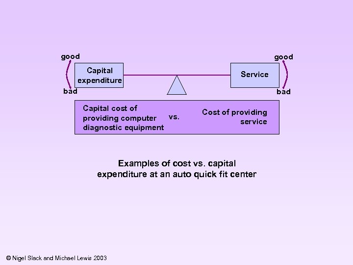 good Capital expenditure Service bad Capital cost of vs. providing computer diagnostic equipment Cost
