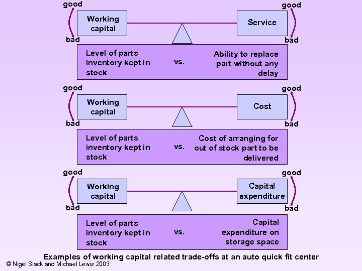 good Working capital Service bad Level of parts inventory kept in stock vs. Ability