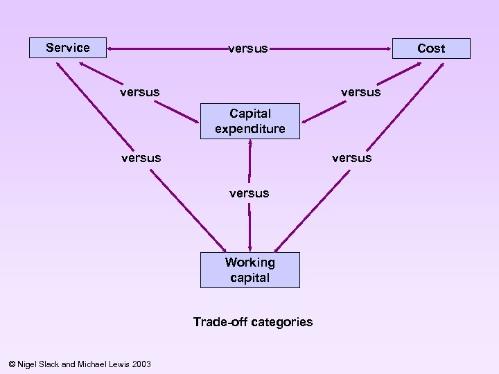 Service versus Cost versus Capital expenditure versus Working capital Trade-off categories © Nigel Slack