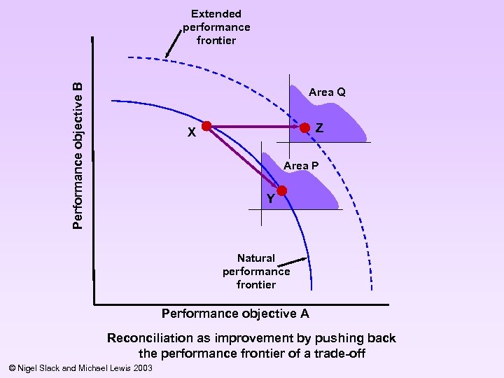 Performance objective B Extended performance frontier Area Q Z X Area P Y Natural