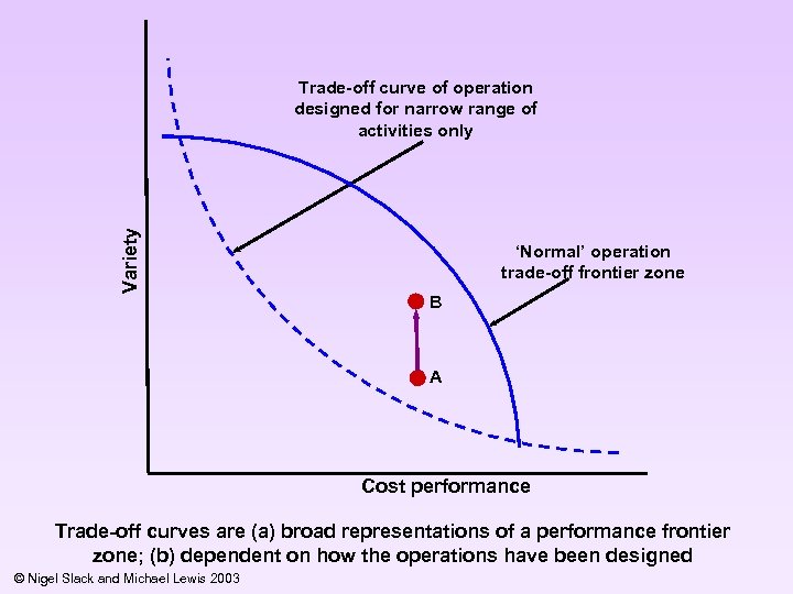 Variety Trade-off curve of operation designed for narrow range of activities only ‘Normal’ operation
