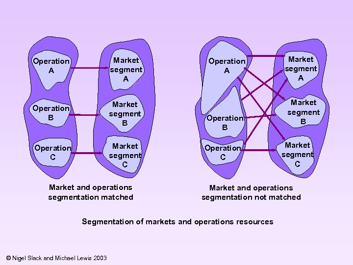 Operation A Market segment A Operation B Market segment B Operation C Market segment