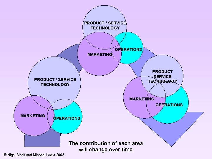 PRODUCT / SERVICE TECHNOLOGY OPERATIONS MARKETING PRODUCT SERVICE TECHNOLOGY PRODUCT / SERVICE TECHNOLOGY MARKETING