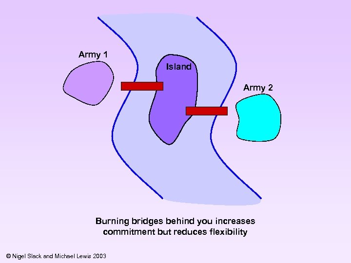 Army 1 Island Army 2 Burning bridges behind you increases commitment but reduces flexibility
