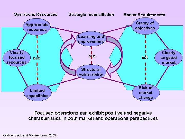 Operations Resources Strategic reconciliation Market Requirements Clarity of objectives Appropriate resources Learning and improvement