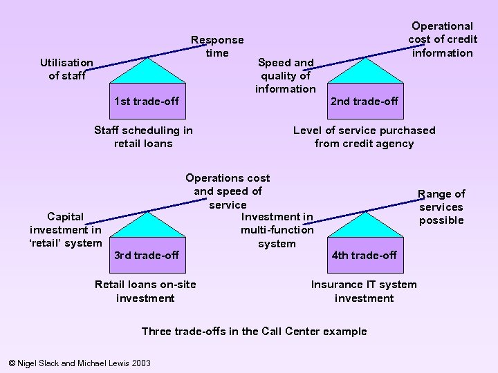 Response time Utilisation of staff 1 st trade-off Staff scheduling in retail loans Capital