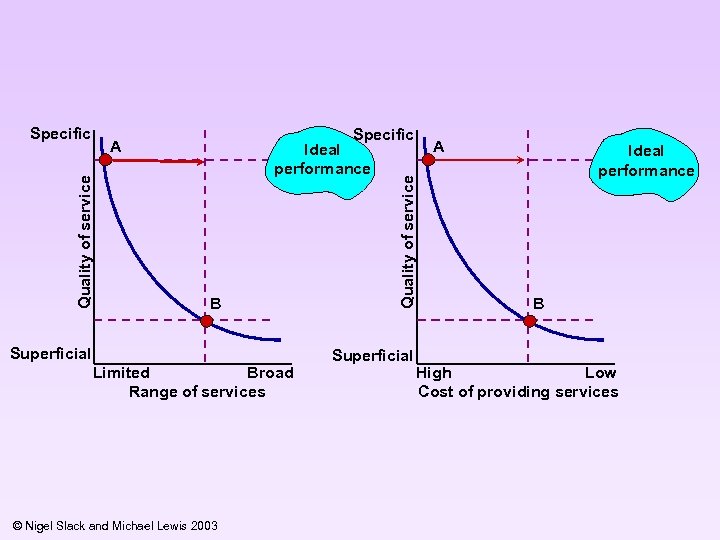Specific Ideal performance Quality of service A B Superficial Limited Broad Range of services