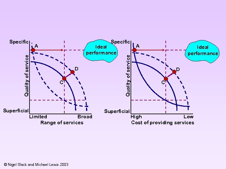Specific Quality of service A Ideal performance D C Superficial Limited Broad Range of