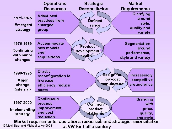 Operations Resources 1971 -1975 Emergent strategy 1976 -1989 Continuing with minor changes 1990 -1996