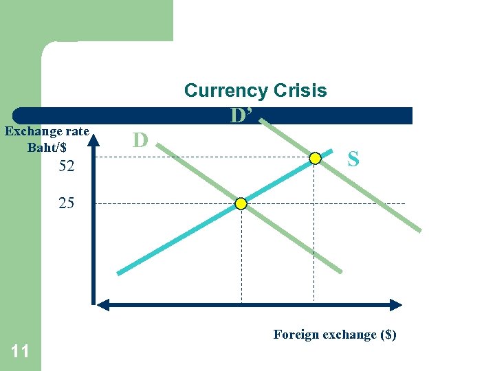 Currency Crisis Exchange rate Baht/$ 52 D’ D S 25 11 Foreign exchange ($)