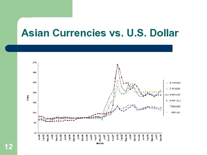 Asian Currencies vs. U. S. Dollar 12 