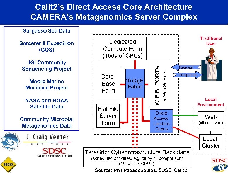 Calit 2’s Direct Access Core Architecture CAMERA’s Metagenomics Server Complex Sargasso Sea Data Moore