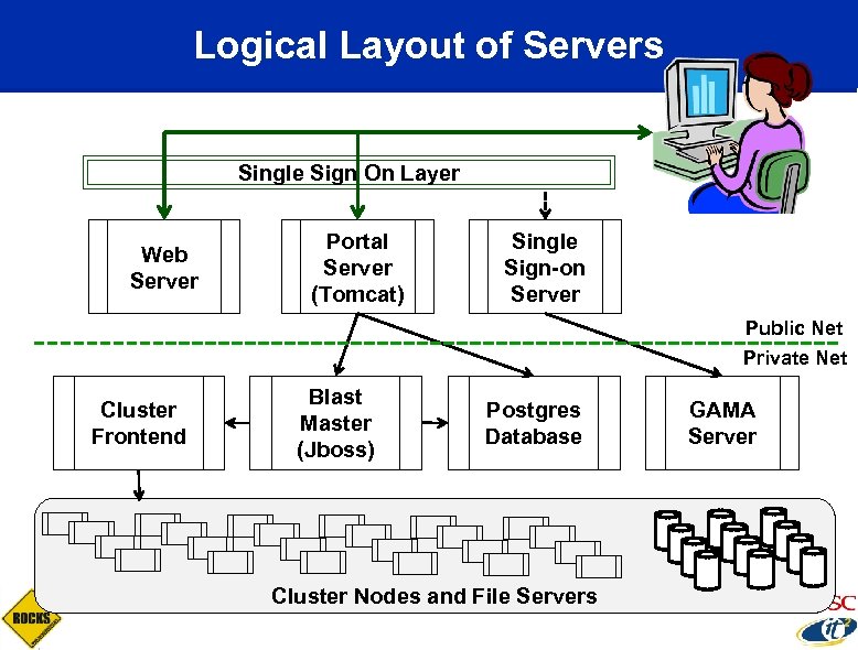 Logical Layout of Servers Single Sign On Layer Web Server Portal Server (Tomcat) Single