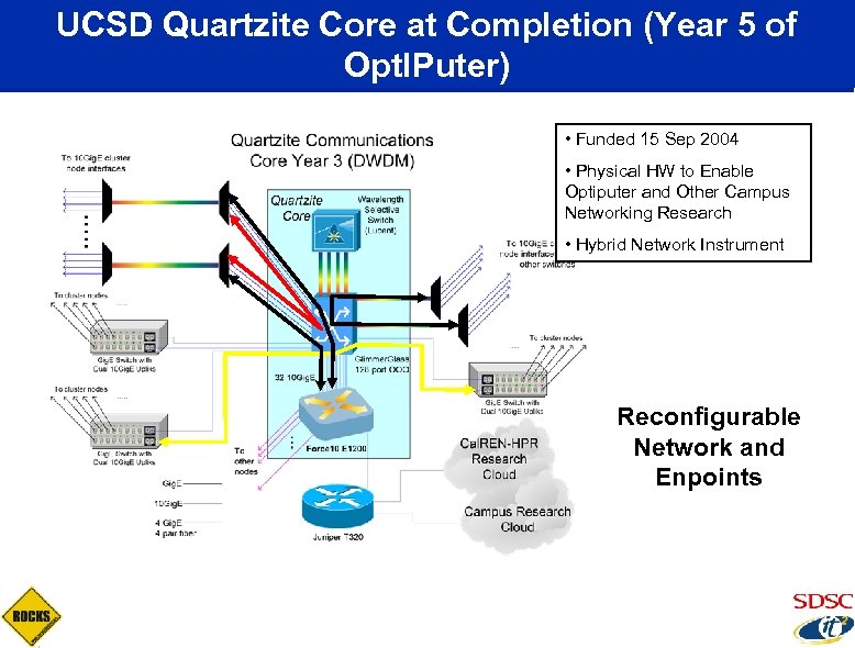 UCSD Quartzite Core at Completion (Year 5 of Opt. IPuter) • Funded 15 Sep