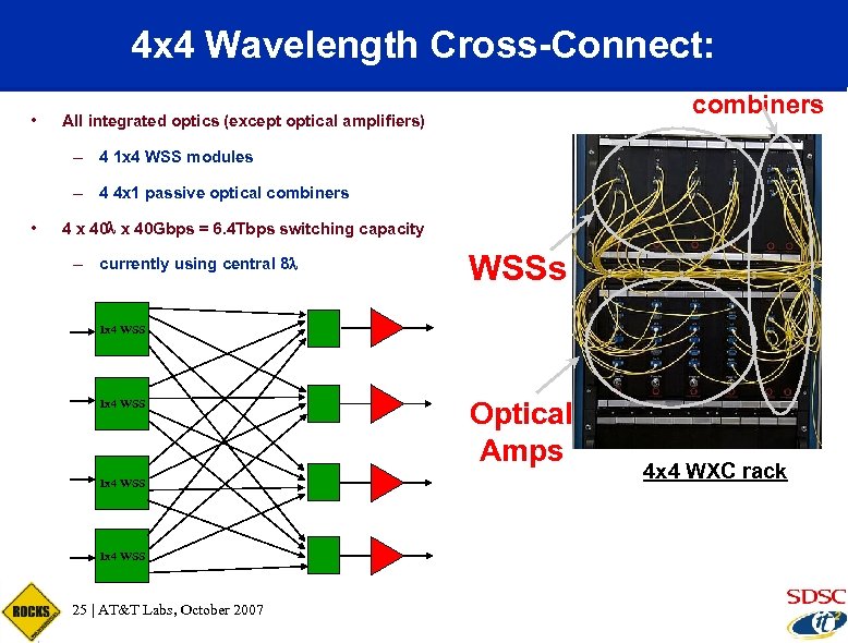 4 x 4 Wavelength Cross-Connect: • All integrated optics (except optical amplifiers) – 4
