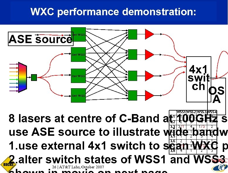 WXC performance demonstration: ASE source 1 x 4 WSS 4 x 1 swit ch
