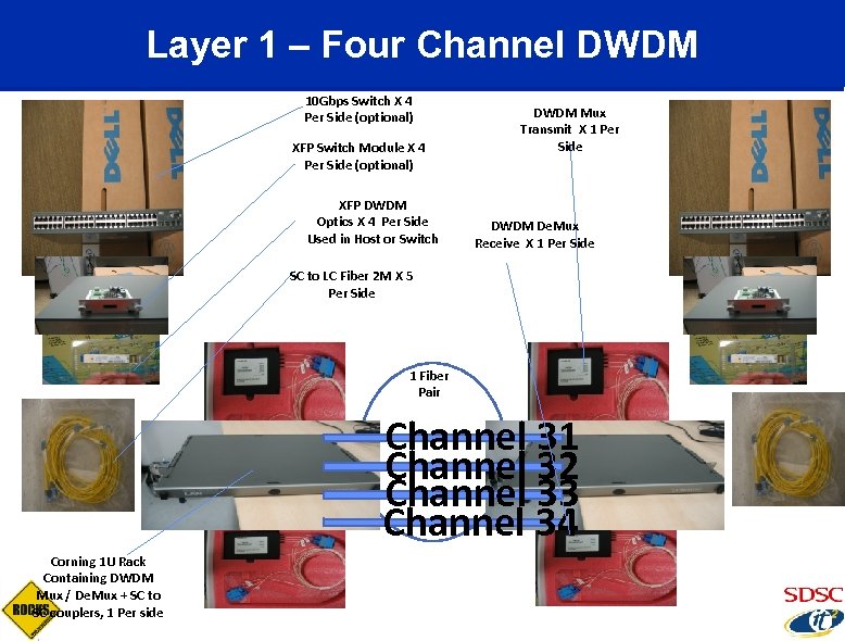 Layer 1 – Four Channel DWDM 10 Gbps Switch X 4 Per Side (optional)