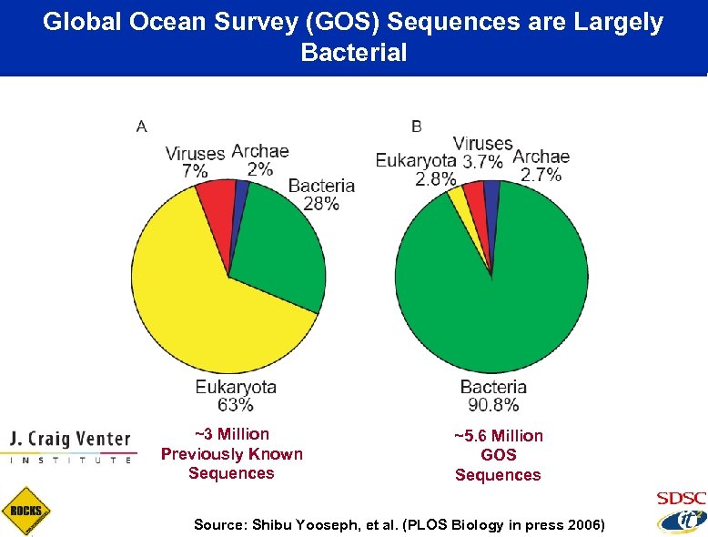 Global Ocean Survey (GOS) Sequences are Largely Bacterial ~3 Million Previously Known Sequences ~5.
