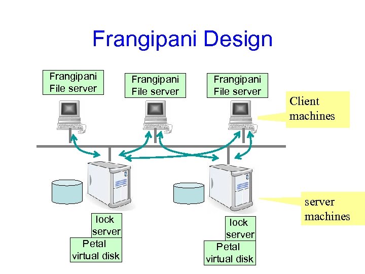 Frangipani Design Frangipani File server lock server Petal virtual disk Client machines server machines