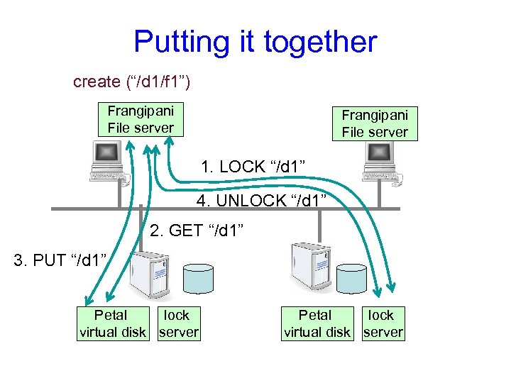 Putting it together create (“/d 1/f 1”) Frangipani File server 1. LOCK “/d 1”