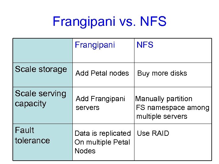 Frangipani vs. NFS Frangipani NFS Scale storage Add Petal nodes Buy more disks Scale
