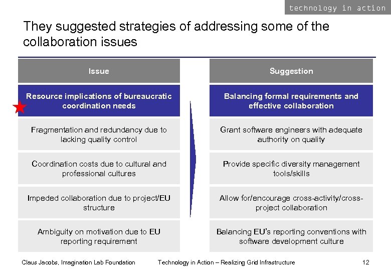 technology in action They suggested strategies of addressing some of the collaboration issues Issue