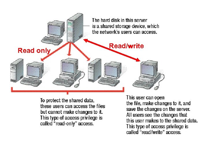 Read only Read/write 