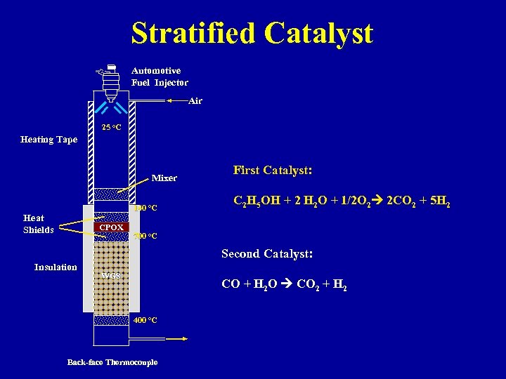 Stratified Catalyst Automotive Fuel Injector Air 25 o. C Heating Tape Mixer 140 o.