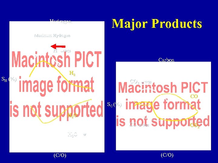 Hydrogen Major Products Maximum Hydrogen H 2 w/ WGS Carbon H 2 SH (%)