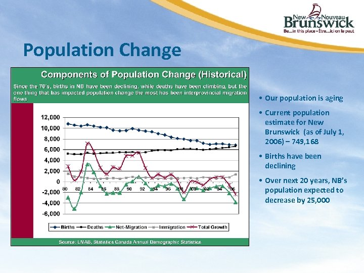 Population Change • Our population is aging • Current population estimate for New Brunswick