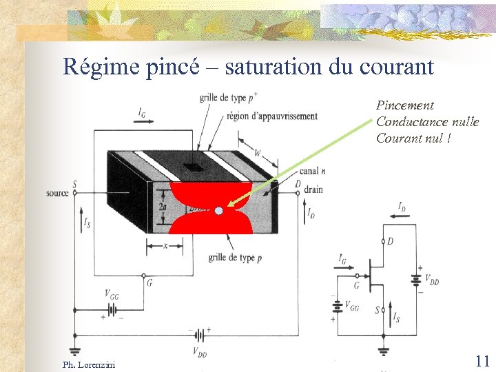 Régime pincé – saturation du courant Pincement Conductance nulle Courant nul ! Ph. Lorenzini