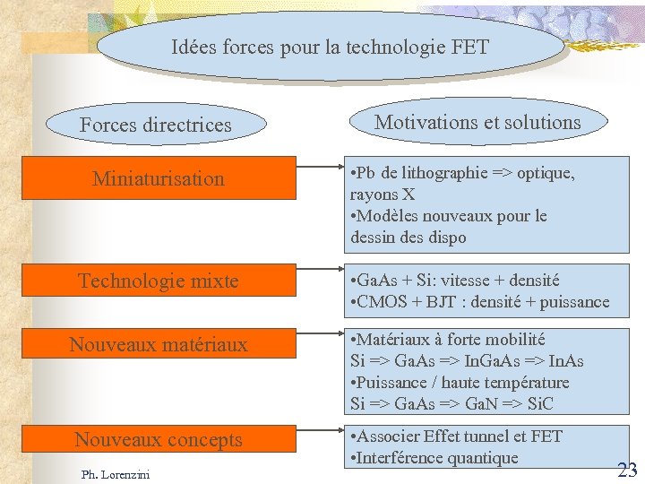 Idées forces pour la technologie FET Forces directrices Miniaturisation Technologie mixte Motivations et solutions