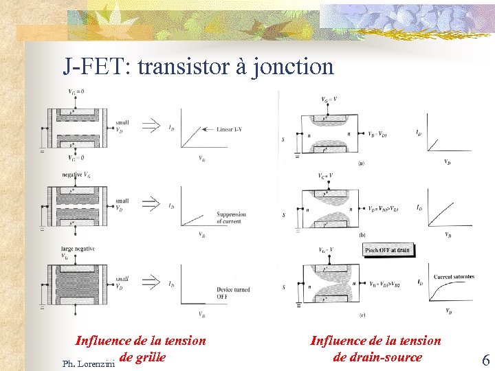 J-FET: transistor à jonction Influence de la tension de grille Ph. Lorenzini Influence de