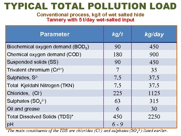 TYPICAL TOTAL POLLUTION LOAD Conventional process, kg/t of wet salted hide Tannery with 5