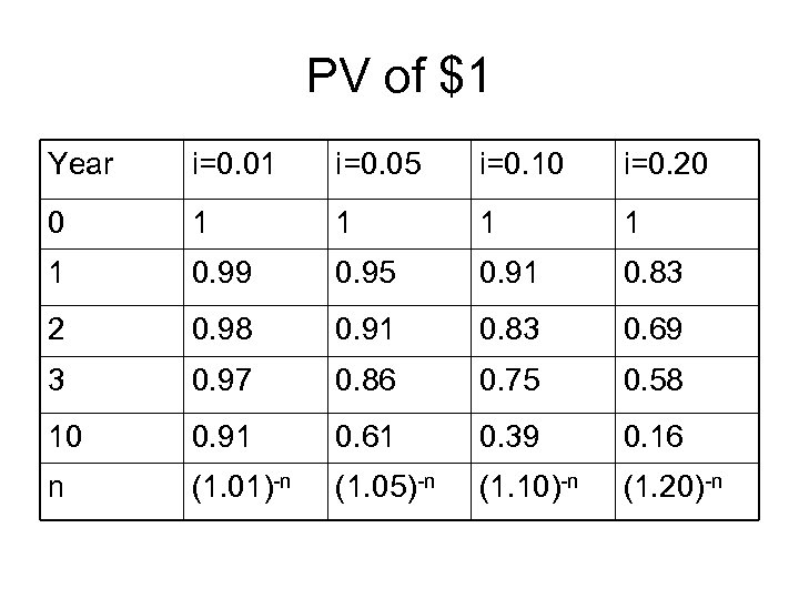PV of $1 Year i=0. 01 i=0. 05 i=0. 10 i=0. 20 0 1