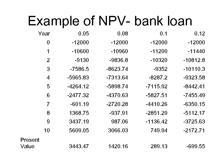 Example of NPV- bank loan Year 0. 05 0. 08 0. 12 0 -12000