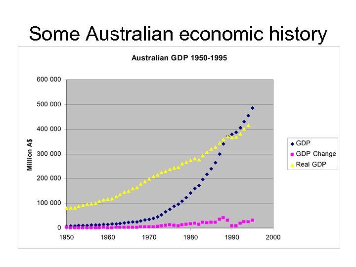 Some Australian economic history 