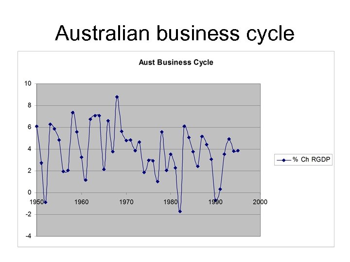 Australian business cycle 