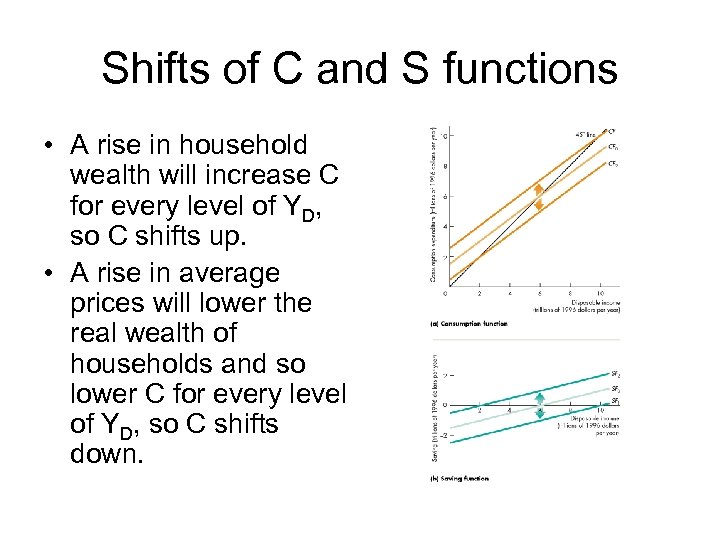 Shifts of C and S functions • A rise in household wealth will increase
