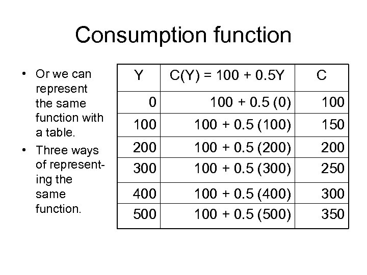 Consumption function • Or we can represent the same function with a table. •